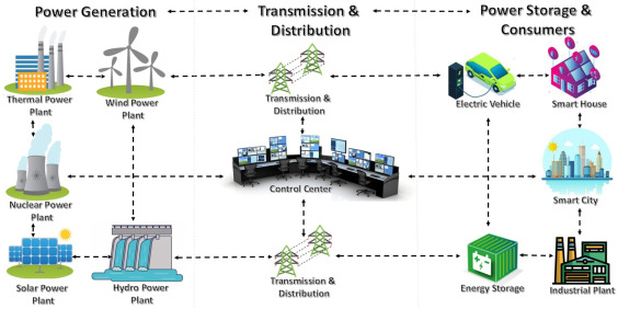 Potential for Smart Grids in Bangladesh